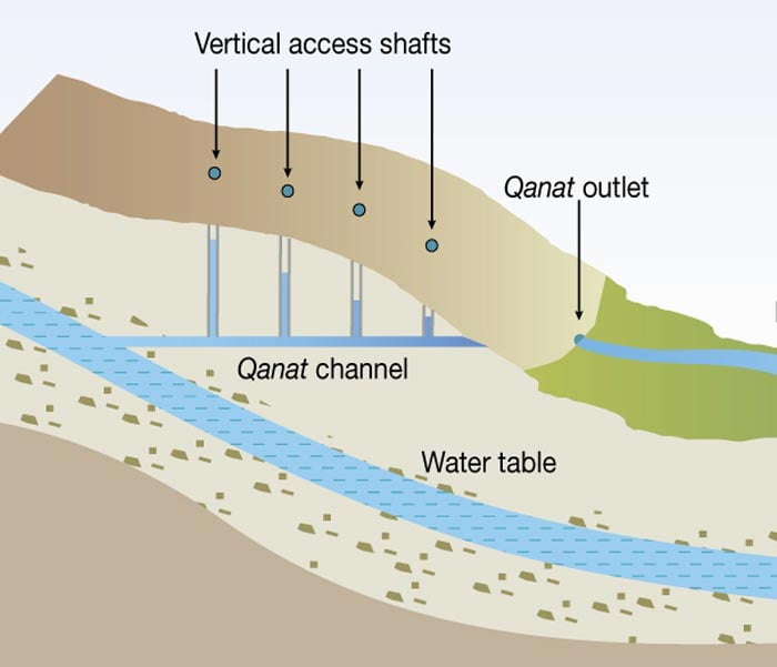 Qanat, Sistem Irigasi Masyarakat Iran Kuno yang Diakui UNESCO